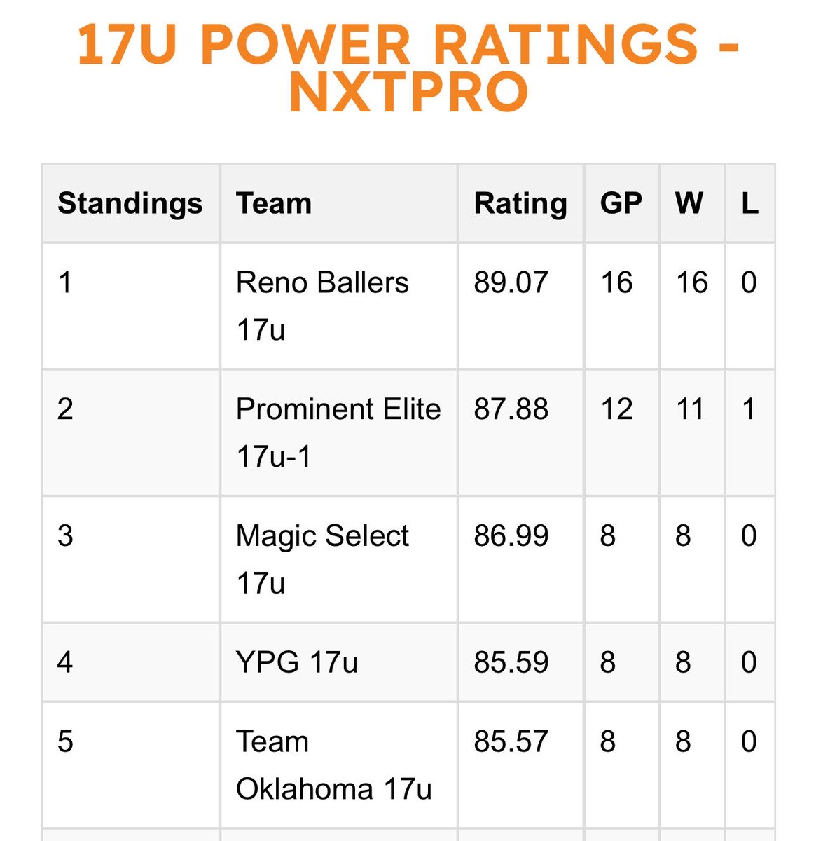 Team Oklahoma 16U and 17U jump high in the <a href="/NxtProHoops/">NXTPRO Hoops</a> Standings following another undefeated weekend in Kansas City! 

📍Next stop is Norman this weekend 

16U - Coach <a href="/h_rodriguez23/">Hugo Rodriguez</a> 
17U - Coach <a href="/coachloganlarue/">Logan LaRue</a>