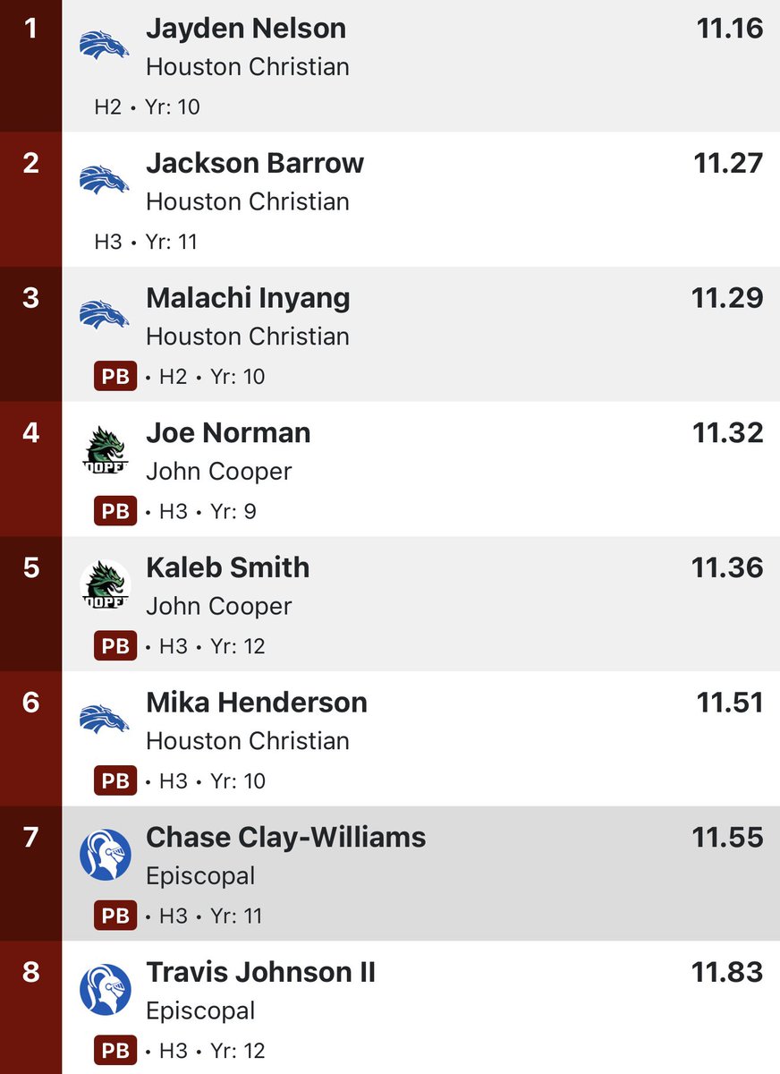 _jaydennelson's tweet image. hard work pays off! #AGTG #gratefulbeyondwords 

@Coach_BNelson @CShortsIII @BALLERSCHOICE1 @Da_DREAM47 @TXPSMedia