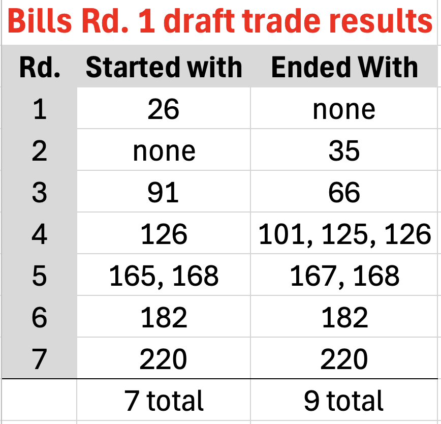 NickVeronica's tweet photo. The Bills traded back three times in Round 1. Here's the end result.

- Moved back from 26 to 35
- Moved from the back of Rd. 3 to the front
- Added the first pick of Rd. 4 and a late 4th
- Went from 7 total picks to 9
#billsmafia https://t.co/OXdYwvEnAg