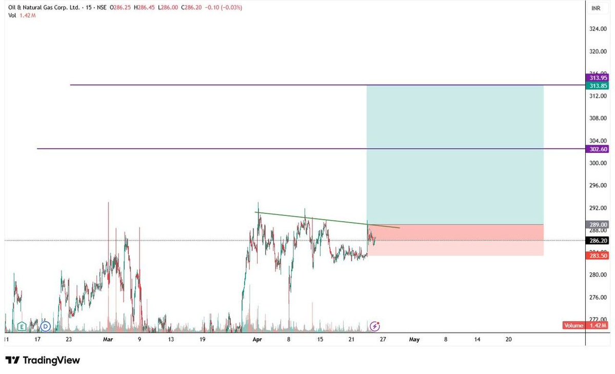 HIMANSHU_T_ZONE's tweet image. OIL &amp;amp; NATURAL GAS CORP LTD 
ABOVE 289
SL  283.50
TARGET 303/314

#ongc #nse #swingtrade #intradaytrade