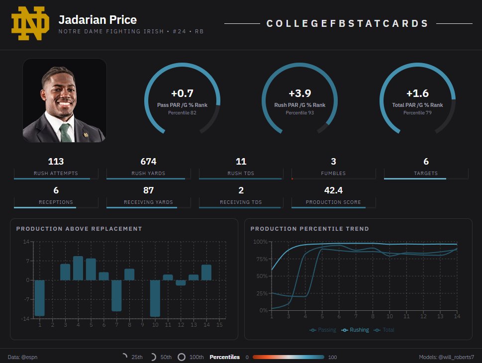 cfbstatcards's tweet photo. @Raiders @AZCardinals @Titans @Giants @Chiefs @Commanders @Saints @Browns @MiamiDolphins @RamsNFL @Ravens @Buccaneers @Lions @Vikings @Panthers @Eagles @steelers @chargers @ChicagoBears @Patriots @nyjets And last but not least, the Super Bowl Champion @Seahawks select Jadarian Price out of Notre Dame https://t.co/bxZEoTa3km