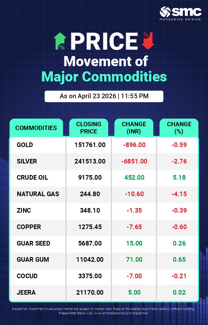 #Commodities Closing as on 23rd April 2026
