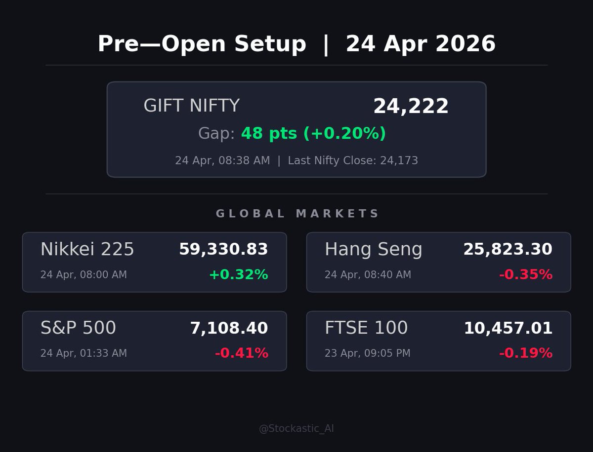 Stockastic_AI's tweet image. 🌅 Pre-Open Buzz — 24 Apr 8:40 am

🔴 Brent Tops $106 as Hormuz Disruption, US-Iran Stalemate Hit India OMCs #NIFTY
🔴 Infosys Q4 Revenue Falls 1.3% QoQ; Weak FY27 Guidance Hits IT #INFY
🟢 ICICI Bank Valuation Upgraded to ‘Attractive’ as Metrics Improve #ICICIBANK

📊 More →
