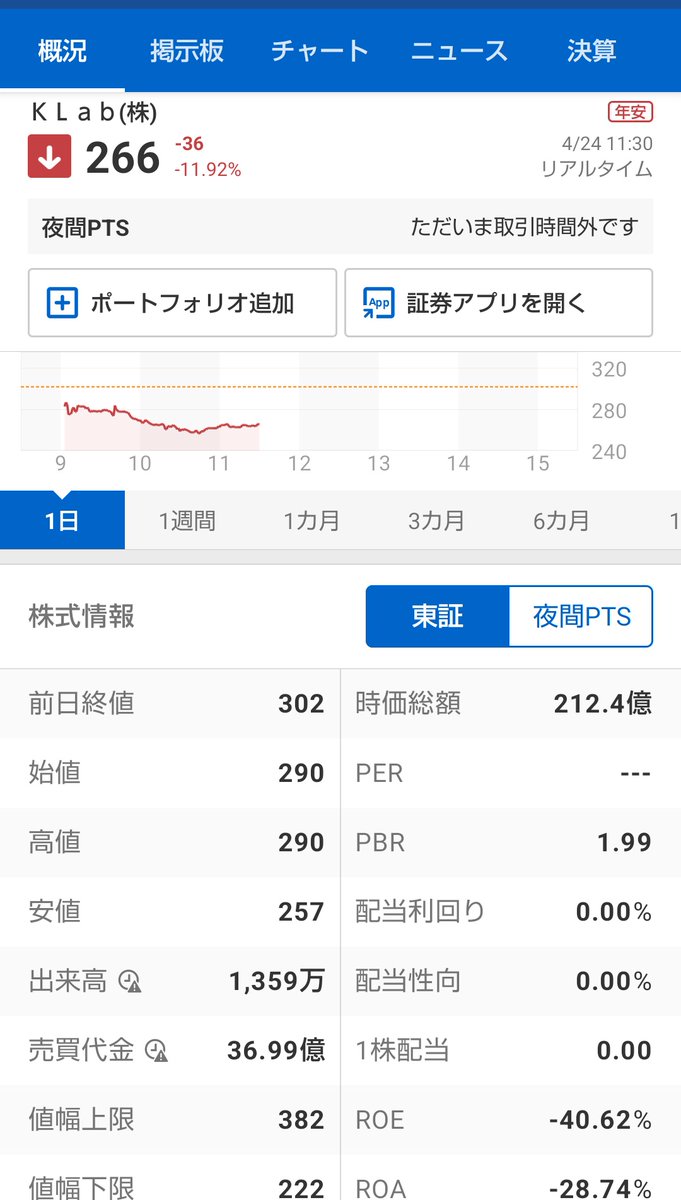 Klab (3656) 年初来安値
266円　(-36円　-11.92%)