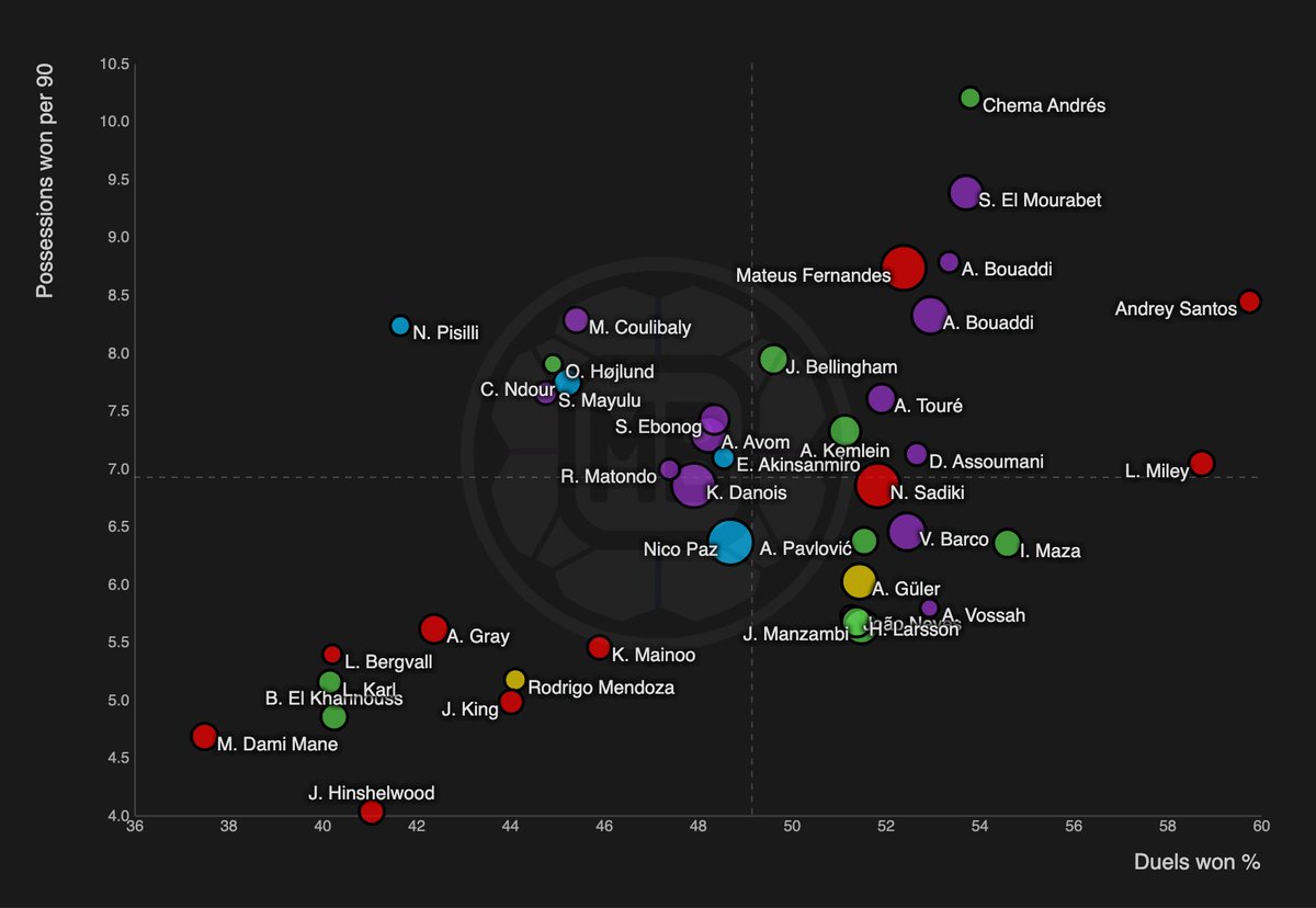 DataMB_'s tweet photo. 🇪🇺 Top 5 Leagues : U21 Midfielders
📈 Duels won % vs Possessions won

Free trial 👉 https://t.co/McR5zrPkTO https://t.co/NTskwq14nG