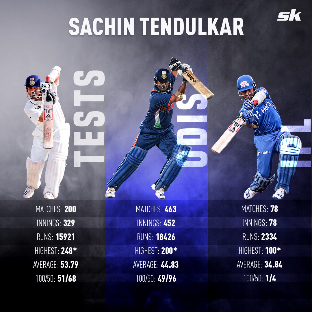 srt_big_fanclub's tweet photo. โ
Most runs in international cricket
โ
Most ๐ฏ in international cricket
๐ 2011 World Cup winner
๐ Countless memories
Happy Birthday to the โGod of Cricketโ, the ๐, Sachin Tendulkar! ๐ฅณ๐ฎ๐ณ
#happybirthdaysachin #srt53 #53forsachin https://t.co/KI6VhRtf4U