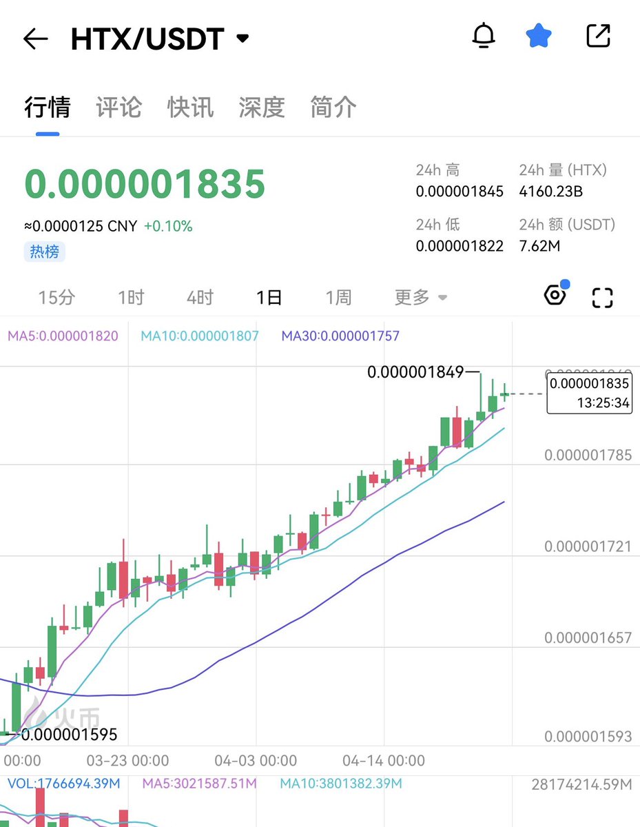 HTX_Molly's tweet image. #GM 跟HTX股东们汇报一下本次香港之行：

这次的主题是“HTX生态建设”，通过4场活动让所有人了解我们的动态和品牌：

OG晚宴——取经对象
黑客松——服务所有holder，招募未来建设者
创新峰会——吸引新投资者
VIP晚宴——深度服务火伴

建设结果如K线图所示☺️

活动结束了，
但建设永不止步，
keep building💙