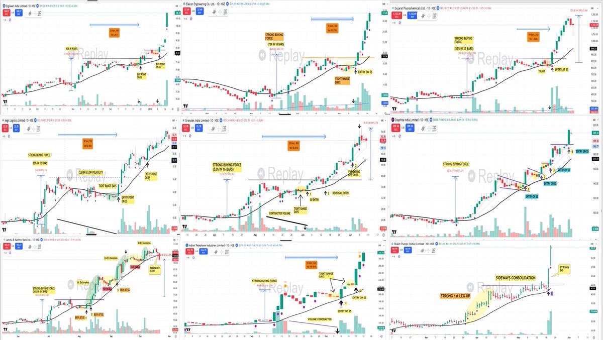 pheonix_trader's tweet photo. 💥💥Don' t Miss it - This Tweet can change your trading

🟩Biggest reason only few people become successful traders - 
Not because they’re smarter , but because they’re willing to do the boring, consistent work nobody else wants to do.

🟥Most traders fail because they avoid the one thing that actually creates skill: "REAL WORK/SCREEN TIME

1⃣You need chart books.   
Hundreds, then thousands of charts. Patterns have to burn into your memory so you recognize structure instantly without guessing.

2⃣You must back test your system. Not for others — for yourself.     
You need the conviction that your approach works, otherwise you won’t survive the next drawdown.

3⃣Only you can do this work.     
No coach, no mentor, no guru can do the repetitions for you. They can show you the way, but you must take every step yourself

4⃣You need time - often years.    
That’s normal. It takes time until your brain adapts, until you truly understand what you’re doing, and until trading feels controlled.

Some of the chart screenshot from my chart data bank