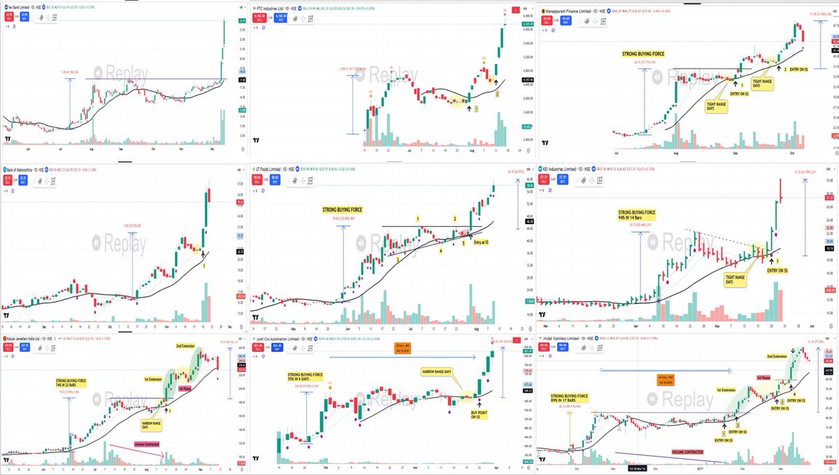 pheonix_trader's tweet photo. 💥💥Don' t Miss it - This Tweet can change your trading

🟩Biggest reason only few people become successful traders - 
Not because they’re smarter , but because they’re willing to do the boring, consistent work nobody else wants to do.

🟥Most traders fail because they avoid the one thing that actually creates skill: "REAL WORK/SCREEN TIME

1⃣You need chart books.   
Hundreds, then thousands of charts. Patterns have to burn into your memory so you recognize structure instantly without guessing.

2⃣You must back test your system. Not for others — for yourself.     
You need the conviction that your approach works, otherwise you won’t survive the next drawdown.

3⃣Only you can do this work.     
No coach, no mentor, no guru can do the repetitions for you. They can show you the way, but you must take every step yourself

4⃣You need time - often years.    
That’s normal. It takes time until your brain adapts, until you truly understand what you’re doing, and until trading feels controlled.

Some of the chart screenshot from my chart data bank