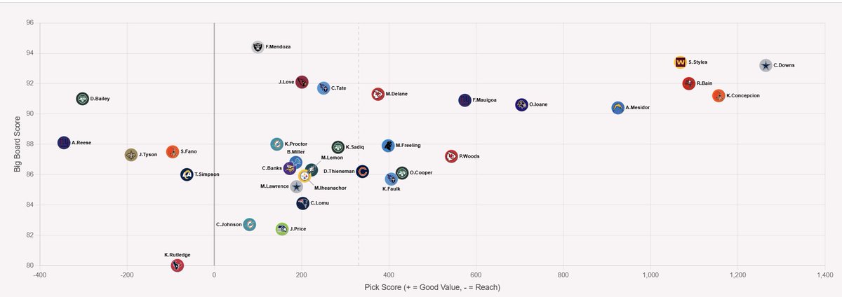 ChrisWechtFF's tweet photo. Best/Worst Picks based on @BGWhitefield's Big Board values from the @FantasyPts Prospect Guide https://t.co/W65CAS0ZDF