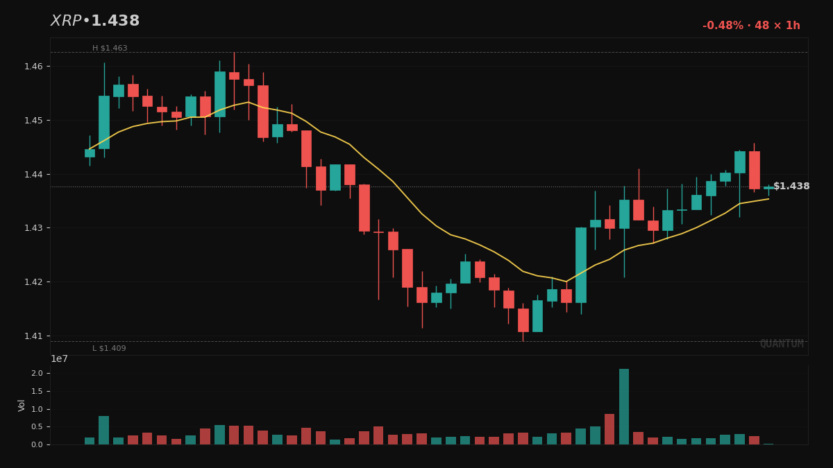 MetaLadies_'s tweet image. jumped +3.5% this hour, flagging a HIGH confidence LONG. Confluence hit 85%, meaning 3 signals agree. While 24h price is flat, 69% consensus suggests a shift before breakout.

Silver stackers — are you stacking this shelf or waiting?

$XRP

#AlgoTrading #TradingSignals