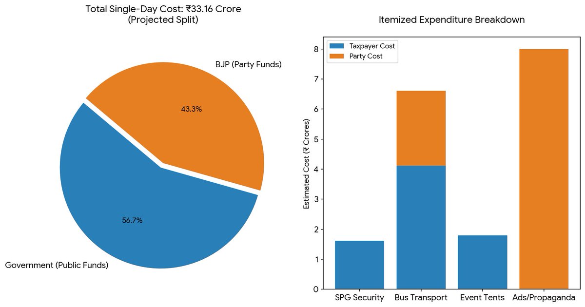 Narendra Modi's Single-Day Rally Cost: ₹33.16 Crore, amounting to exchequer money of ₹550 cr in last 30 days. A breakdown 👇

The estimated total for a high-profile, single-day campaign visit by Prime Minister Narendra Modi can reach approximately ₹33.16 crore. This