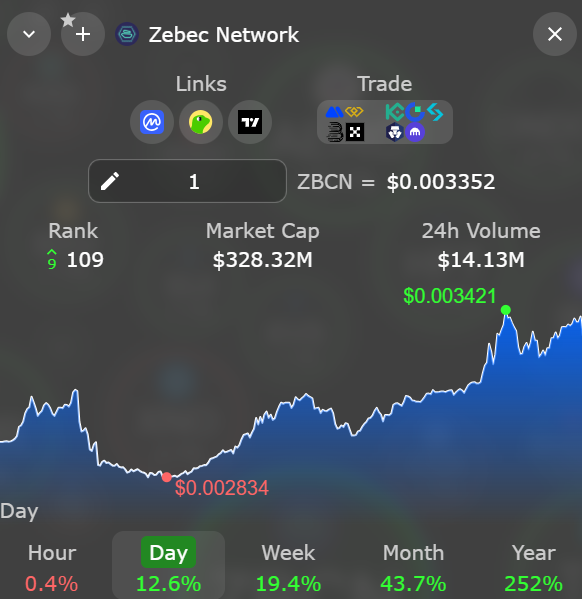 BlackTigerMiner's tweet photo. $ZBCN IS WAKING UP! 🚀🔥

We broke into the .003 zone and the momentum is getting LOUD.

Fixed supply narrative ✅
Zebec payment rails growing ✅
Card momentum building ✅
Market finally paying attention ✅
This is where things get interesting for #ZBCN holders.
Are we watching the start of a bigger move? 👀
 #Crypto #Altcoins #PayFi #ZBCN #Zebec #Conviction #StillEarly $ZBCN #Zebec #Zebecarmy #Sailors #Pirates #BTMMOB #BTMCNN #zebecnation