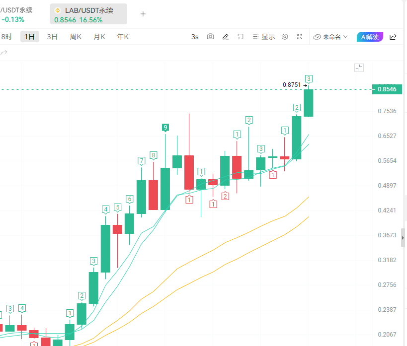 Qin0223's tweet image. $LAB

#LAB  日线级别连阳突破，均线多头排列稳如泰山，从底部一路拉上来，根本不给空头任何机会！

高位 0.8751 放量拉盘，多头控盘猛得一匹！现在的小幅回调，就是突破前的蓄力，接下来一根大阳线直接刷新高！

别犹豫，直接冲，错过再无！🚀