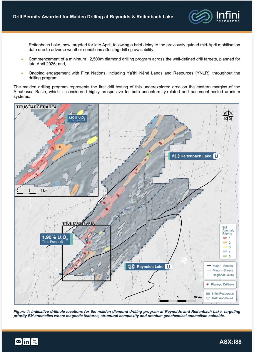 Stocksurfer_asx's tweet image. #I88 🔥🔥🔥

Huge news for Infini Resources

Drill permits approved for first ever drilling at Reynolds &amp;amp; Reitenbach Lake #uranium projects in Canada.

•2,500m diamond drill program
•Starts late April

•Targeting high grade zones like 1.9% U₃O₈ at Titus Prospect