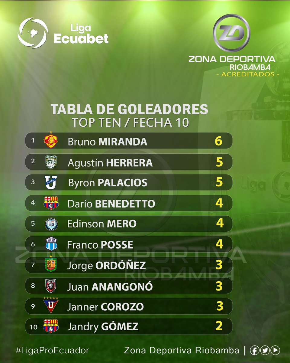 roldan_jimmy's tweet photo. #LigaProEcuador
ยก๐๐๐๐๐๐ ๐ฟ๐ ๐๐๐๐๐ผ๐ฟ๐๐๐๐!
#Temporada2026
Asรญ marcha la tabla #General de #GOLEO, cumplida la #Fecha10 de la (rueda de #IDA), #FaseInicial de la #LigaEcuabet 2026.
Informa: #JimmyRoldรกn
Somos: Zona Deportiva Riobamba
ยกHacemos la diferencia! https://t.co/zkXlLIfYQl