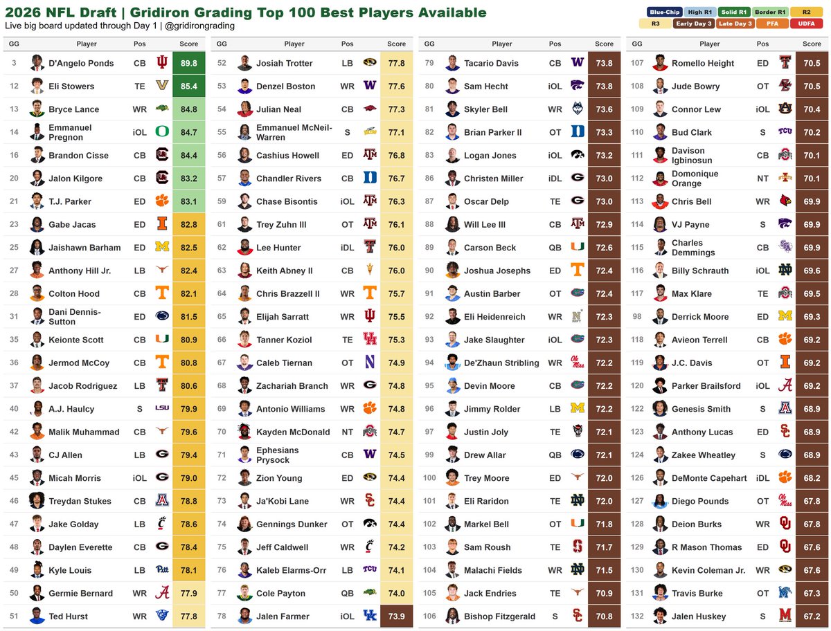GridironGrading's tweet photo. Our Top 100 Best Players Available

A ton of talent sitting out there at CB, LB, and EDGE. https://t.co/514Hg6btFi