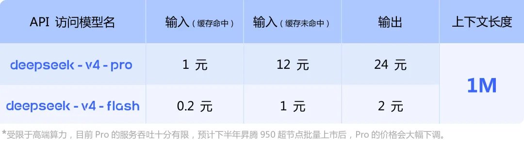 152godteach's tweet photo. What is meant by“*受限于高端算力,目前Pro的服务吞吐十分有限,预计下半年昇腾 950 超节点批量上市后, Pro的价格会大幅下调。”？
Do you mean there is still room for the price to drop further? https://t.co/zrIkMwgBYz