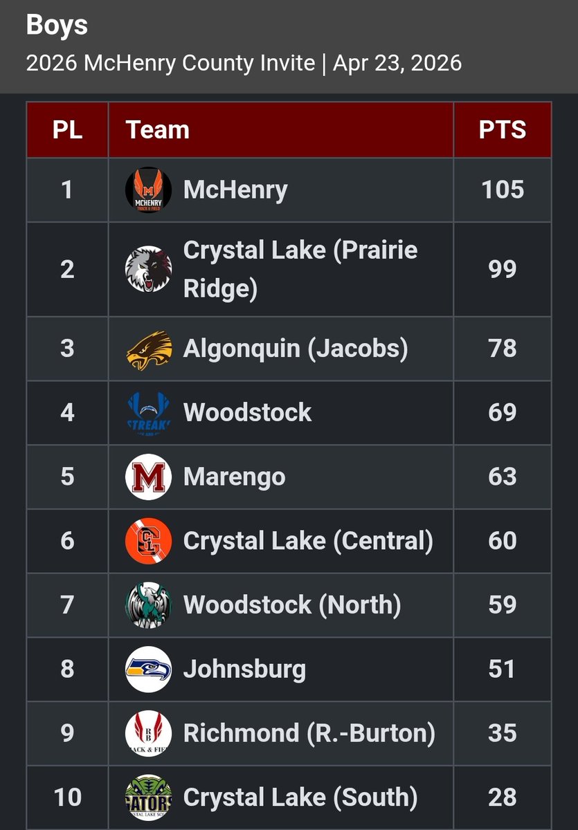 HDJTrack's tweet photo. Congrats @MCHS_track1 https://t.co/WKjmzCNL8X
