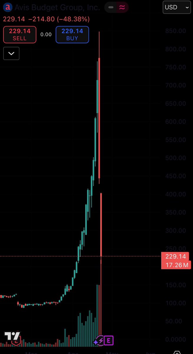 “Why do you buy #crypto and #bitcoin when #stocks are so much safer?” They said..

Good shit $CAR we ate off that twin