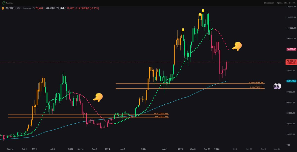 JesseOlson's tweet photo. $BTC 2-week chart is still bearish. 

The trending dots continue to expand vs. contract. 

Price is letting the trending dots and the MA's catch-up.

The golden pocket has yet to be retested. https://t.co/R7sJNqmShs