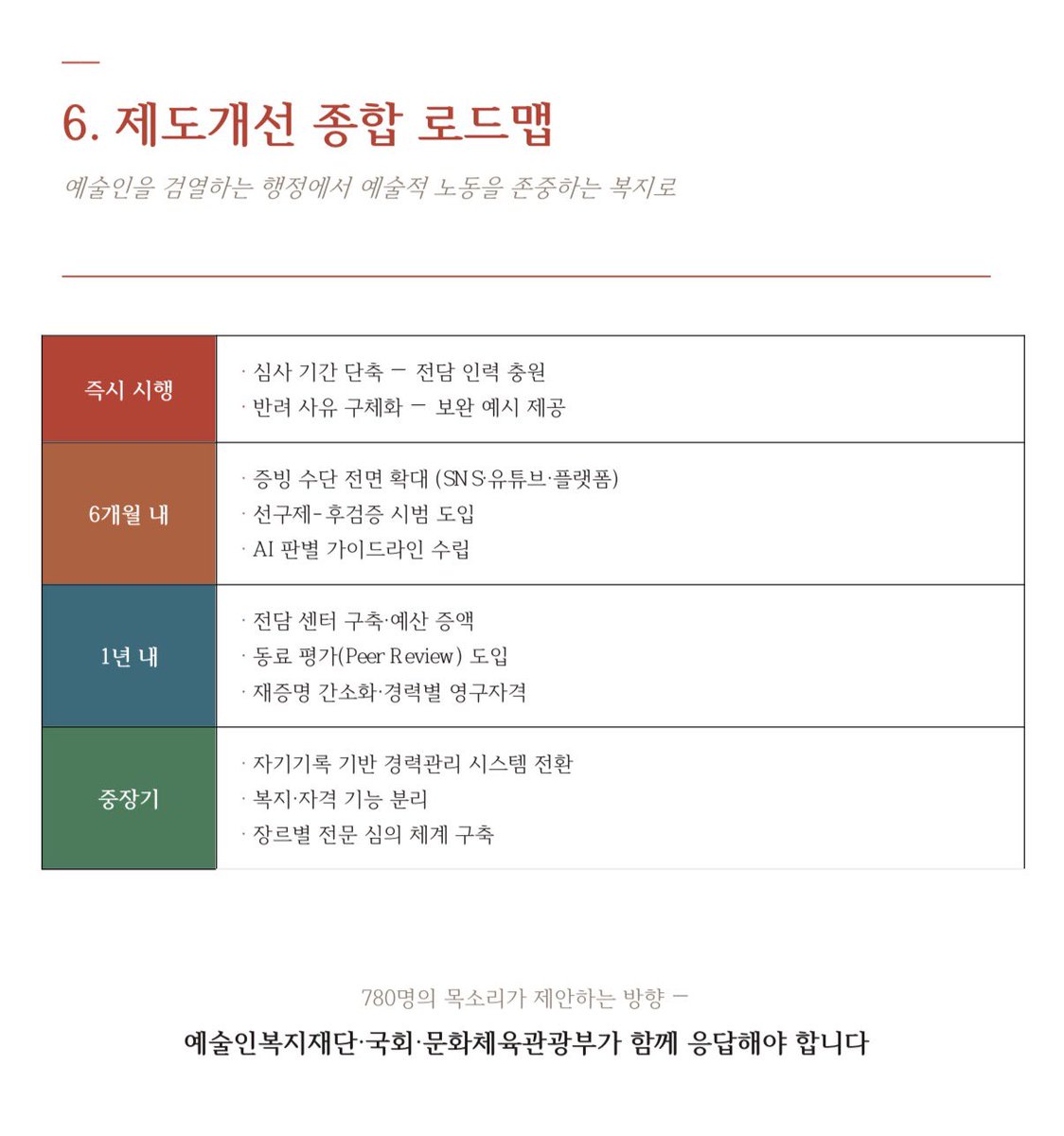 kamkukim's tweet photo. 이번 토론회 자료집에서 예술활동증명TF가 제언한 방안은 이렇습니다. https://t.co/IqLgojydmh
