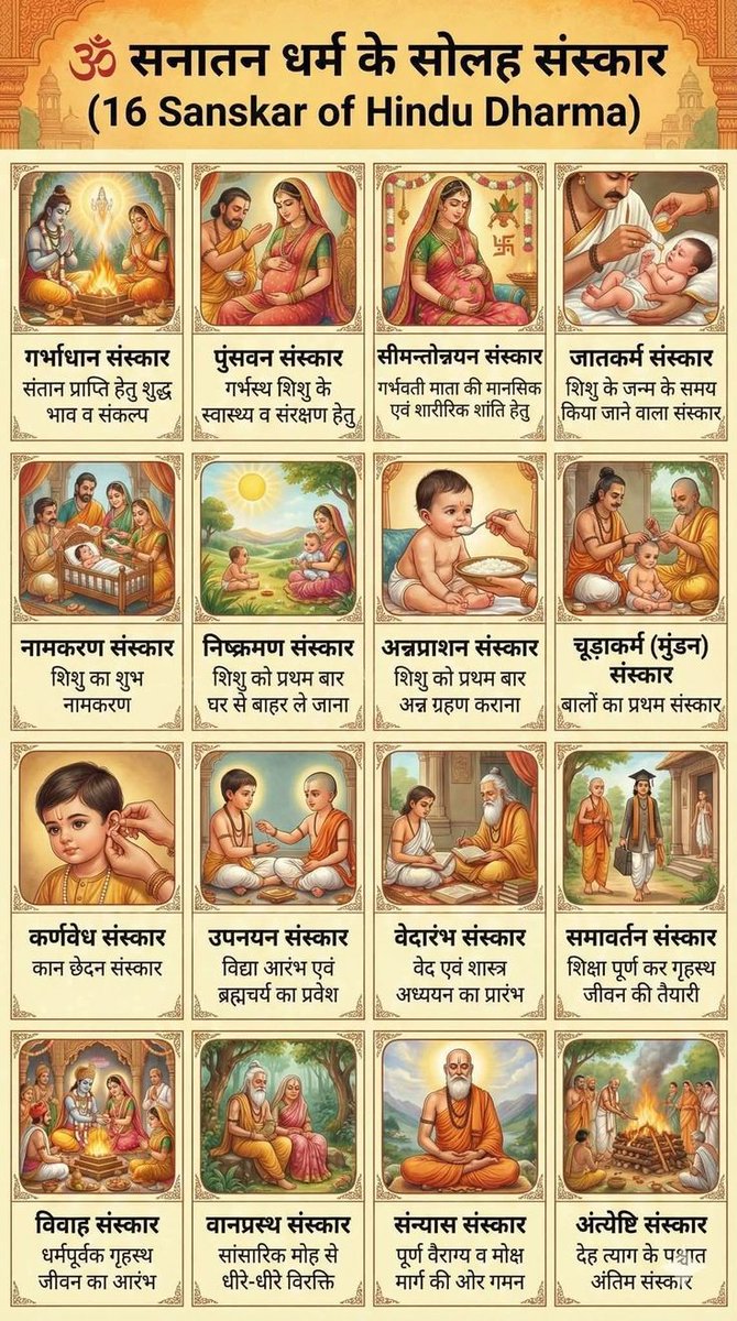 हमारी प्राचीन भारतीय वैदिक संस्कृति की महानता गर्भधान संस्कार से लेकर मृत्यु तक सोलह संस्कार से झलकती हैं।
यही नहीं मृत्यु बाद भी पूर्वजों का श्राद्ध का विधान हैं जो किसी ओर धर्म में नहीं
हिन्दू संस्कृति में जीवन का परम लक्ष्य आत्मज्ञान बताया गया हैं यही मुक्ति का सहज मार्ग हैं।