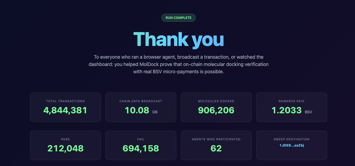 Thanks again to everyone who participated in Moldock!
Here are some stats about what was achieved through the use of the platform: