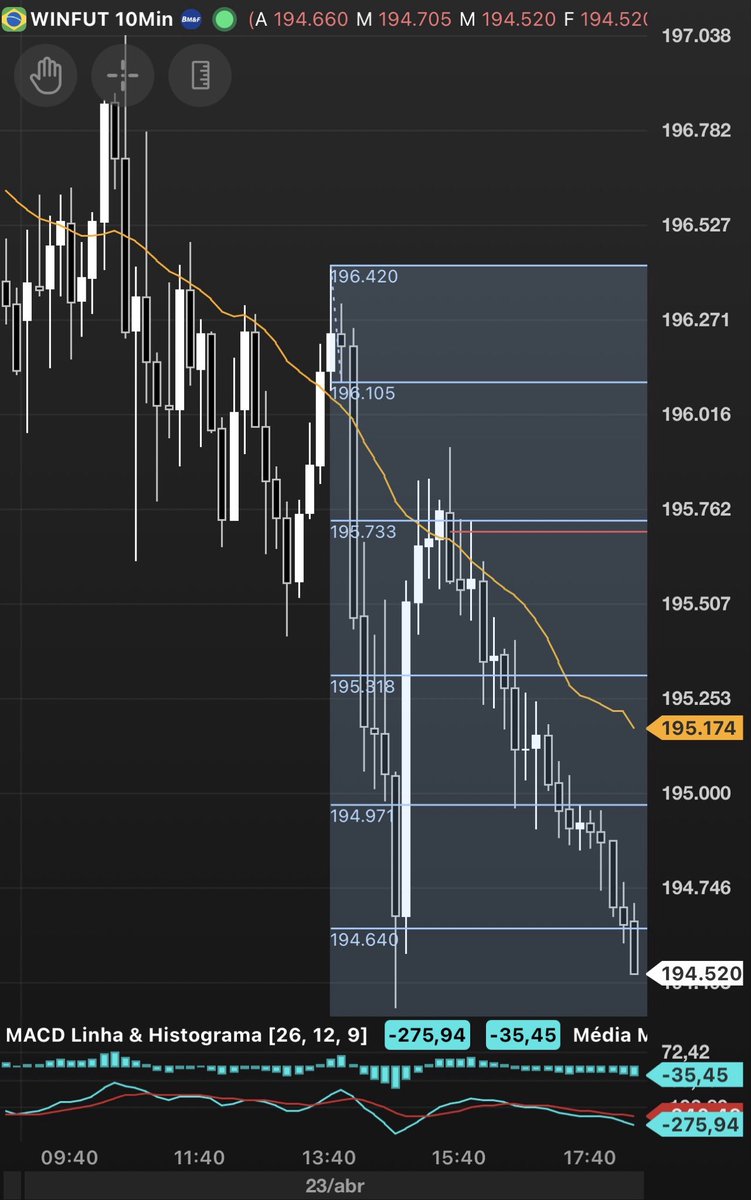 ecfholding's tweet photo. Mercado Brasileiro em tendência de baixa no intraday. Amanhã, para continuar o viés baixista, precisa ter um repique em uma das regiões de Fibo. https://t.co/InGTe2Z6ag