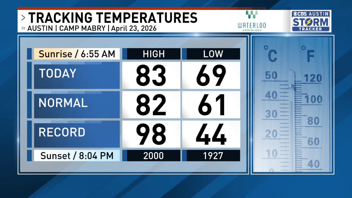 ChikageWeather's tweet image. Tracking Temps in #ATX. Here's how today compares to normals &amp;amp; records.  #atxwx  #cbsaustinwx @cbsaustin Forecast -&amp;gt; cbsaustin.com/weather