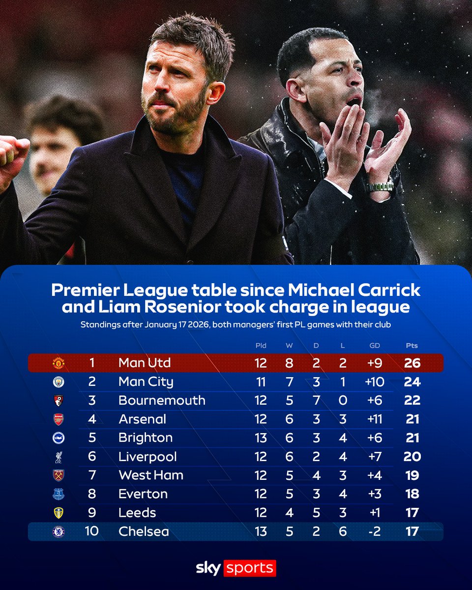 michaelG1610's tweet photo. Archive this! #ManchesterUnited #EnglishPremierLeague #premierleague #reddevils https://t.co/p70UVdL3fz