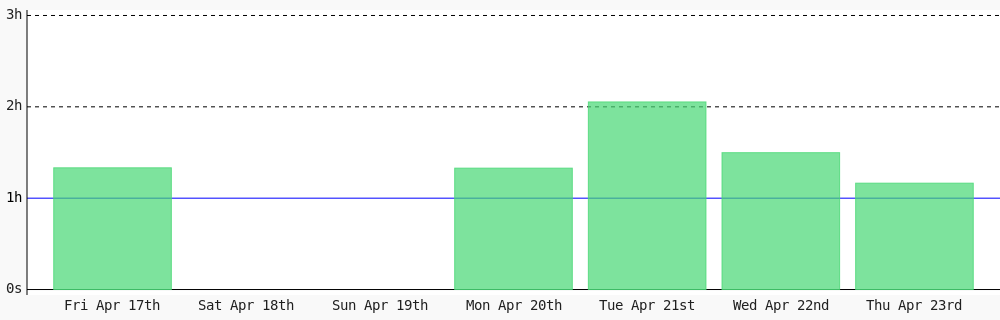 Damenkay's tweet image. Day 95 of #100DaysOfCode. Today I coded 1 hr 9 mins towards my @WakaTime goal of coding 1 hr per day ✔️ #LearnToCode #devlife #codegoal #301DaysOfCode wakatime.com/@Damenkay