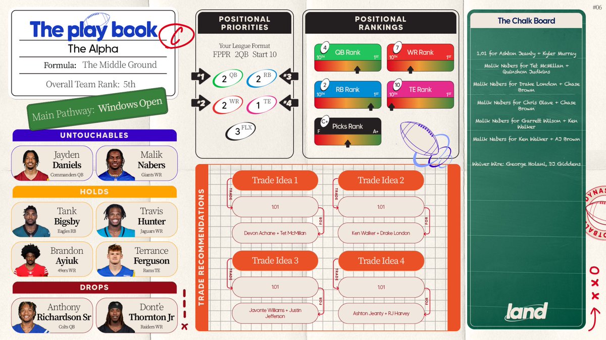 zaxavage's tweet photo. DRAFT DAY IS HERE! Christmas for us Dynasty Degenerates. To celebrate, I’m giving away a Team Playbook 👀🎟️

👍 Like = 1 Point
🔁 Retweet = 1 Point
💬 Comment your R1 HOT take = 1 Point

Winner announced tomorrow. Drop those takes 👇 https://t.co/XvIiGv2oWV