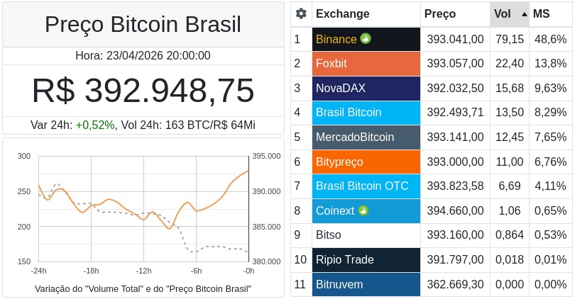 CointraderM's tweet photo. PREĆO BITCOIN BRASIL (BTCBRL)
Valor: R$Ā 392.948,75
Variação 24h: +0.52%
Volume 24h: 162,81 BTC
https://t.co/o9QfACRVZl
#btc #bitcoin #bitcoins #bitcoinbrasil #bitcoinbrazil #bitcoinbr #bitcoinvalue #precobitcoinbrasil #precoctm #ctm #bitcoinprice https://t.co/jfZ7BMjMP5