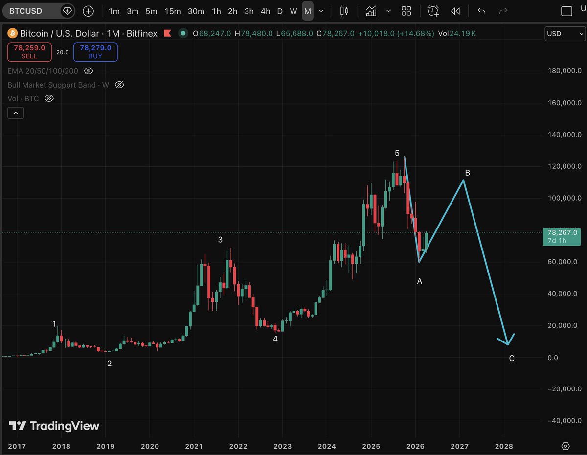 OnChainALTscar's tweet photo. @PhilakoneCrypto We could potentialy create a lower high on the 1M... We never saw a lower high on 1M... straight from higher high to brutal down... https://t.co/PkdFGk1j3j