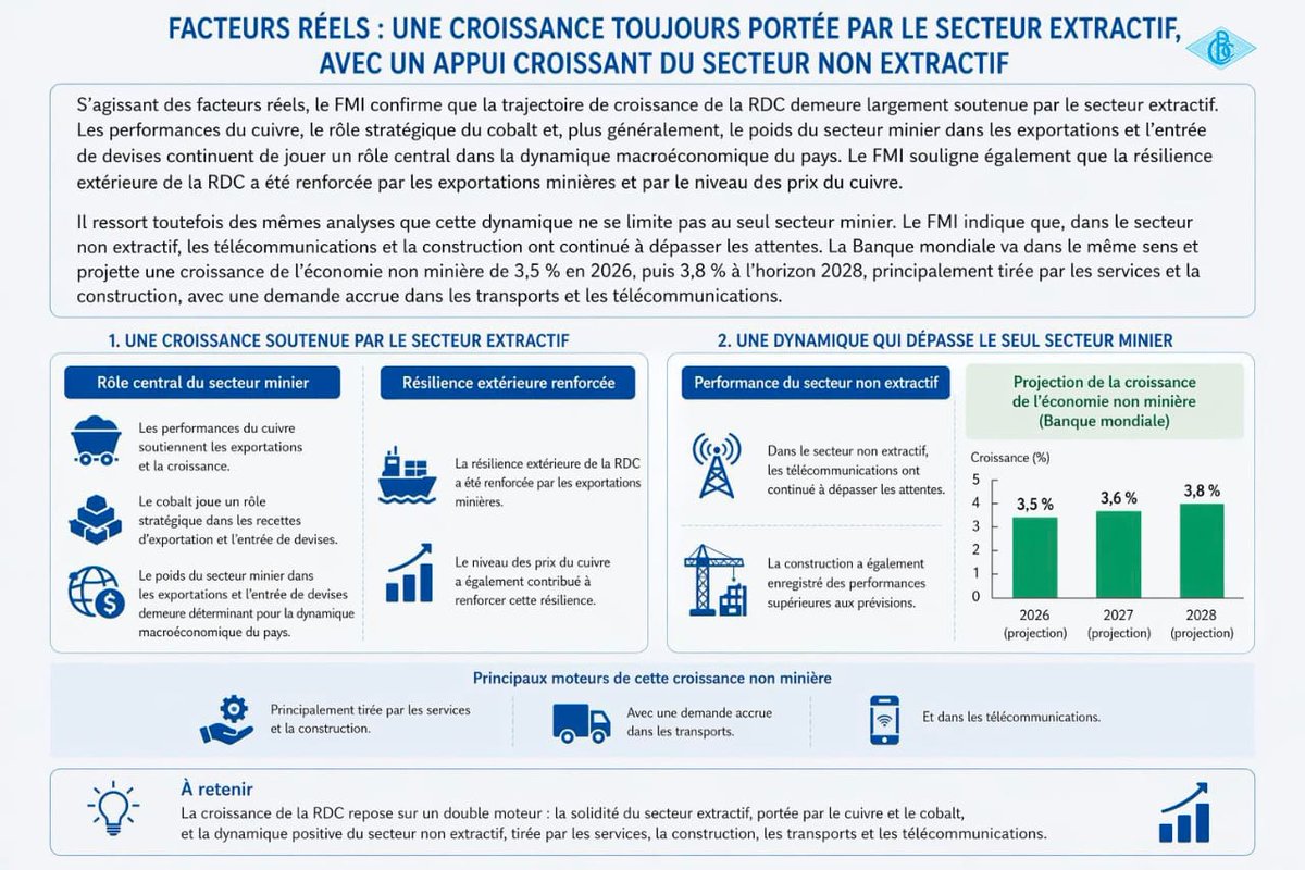 Le Fonds monétaire international (#FMI) tranche que la production des richesses en République démocratique du Congo va passer de 92,83 milliards USD à 123,41 milliards USD, grâce au cuivre et au cobalt, mais aussi les télécommunications, la construction et les services, a annoncé