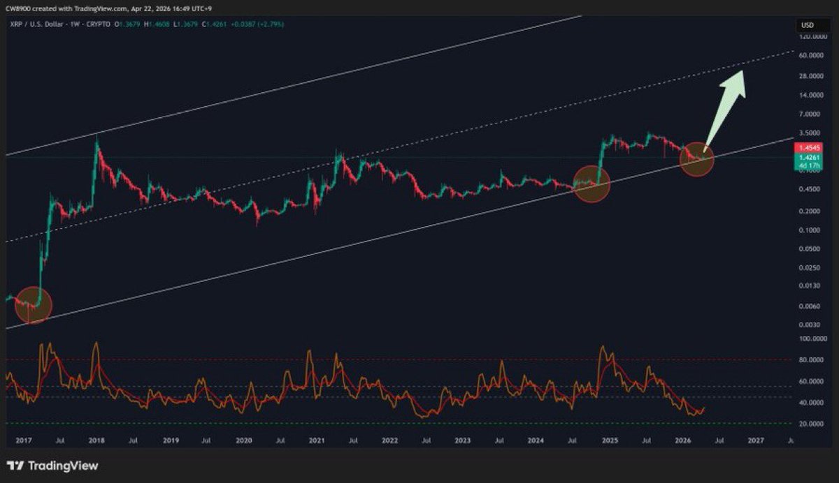 XrpUdate's tweet photo. $XRP JUST CONFIRMED A GOLDEN CROSS✅

Years of consolidation → ready to expand.
The structure is screaming continuation.

This is where smart money loads… 📈💰 https://t.co/ujS5xr27Tw