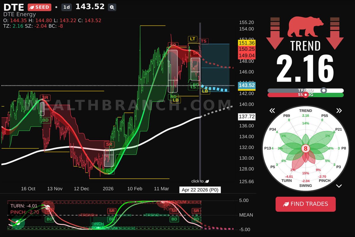 WealthBranch's tweet image. $DTE DTE Energy Company is buzzing loud today. Review our LEAF evaluation and AI outlook for swing traders. Want similar tickers? Visit our app! #DTE