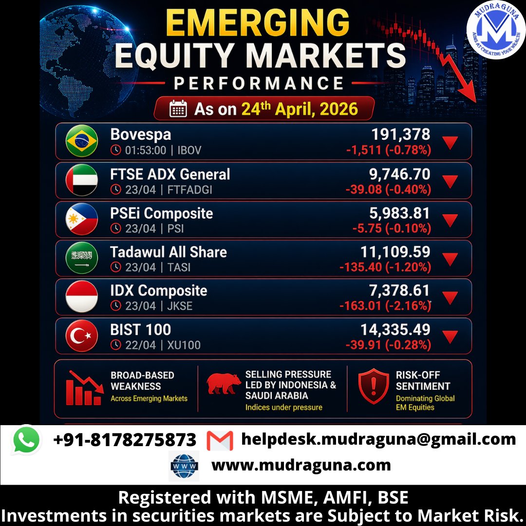 MudragunaF's tweet photo. ๐๐ EMERGING EQUITY MARKETS PERFORMANCE AS ON 24TH APRIL, 2026.
#mudraguna #GlobalMarkets #EmergingMarkets #bovespa #ftseadx #pseicomposite #Tadawul #IDXComposite #bist100 #SETIndex #italy40 #taiwanweighted #EGX30 #moe https://t.co/5bG7DY9PvZ