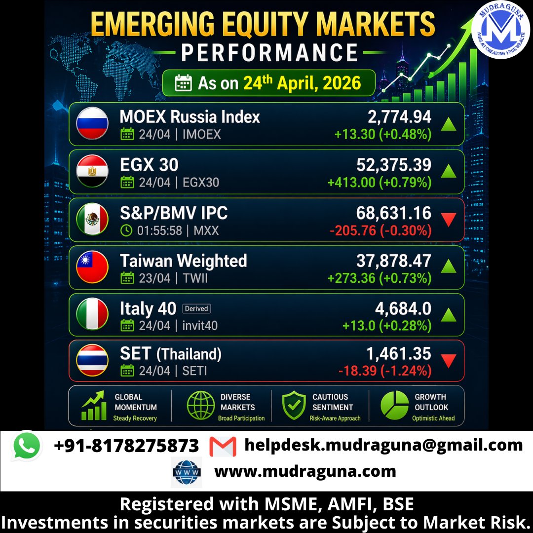 MudragunaF's tweet photo. ๐๐ EMERGING EQUITY MARKETS PERFORMANCE AS ON 24TH APRIL, 2026.
#mudraguna #GlobalMarkets #EmergingMarkets #bovespa #ftseadx #pseicomposite #Tadawul #IDXComposite #bist100 #SETIndex #italy40 #taiwanweighted #EGX30 #moe https://t.co/5bG7DY9PvZ