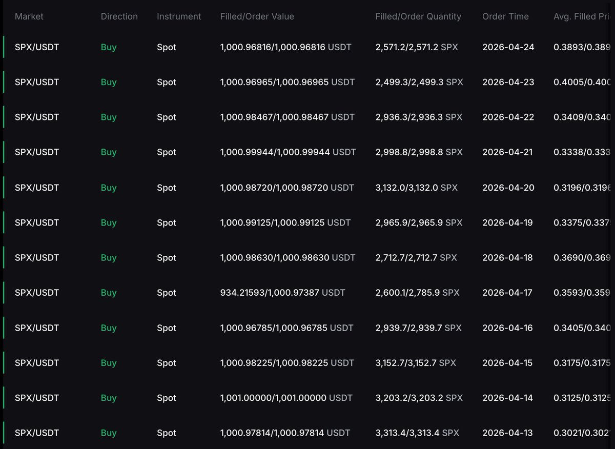 maddox00000's tweet photo. Day 306 of DCA'ing $1,000 into #SPX6900 every single day.

We are on the right track.

A huge shout-out to all the Aeons who are creating and posting SPX6900 videos across different platforms.

Videos are the most powerful tool to expand our community.

Persist Forever 💹🧲 https://t.co/eCYjfvjHK7