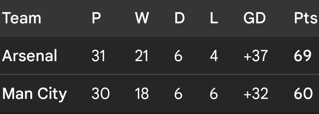 7samizdat7's tweet photo. @Okezi @ArsenalBuzzCom You're bottling this and you need another 6 point 🤣🤣🤣 its funny to compete with assnal unlike other https://t.co/BlSVLqqjRj