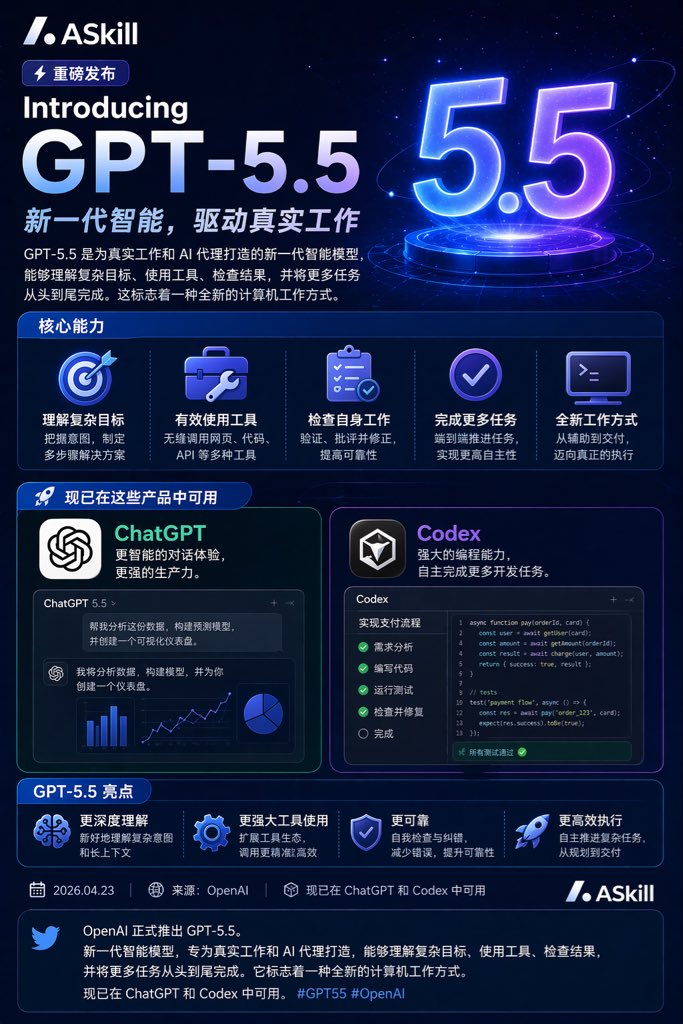 AToken_CN's tweet photo. 🤖【重磅发布】GPT-5.5 来了

OpenAI 推出新一代模型 GPT-5.5 ——  
一个真正面向「工作与Agent」的智能系统。

🔹 理解复杂目标  
🔹 主动调用工具  
🔹 自我检查结果  
🔹 完整执行任务  

👉 从“对话助手”走向“任务执行者”

这是 AI 从辅助 → 执行 的关键跃迁。

目前已在 ChatGPT & Codex 上线。

一句话总结：  
🚀 AI开始真正帮你“把事情做完”，而不仅是“回答问题”。

#GPT55 #OpenAI #AI Agent #人工智能