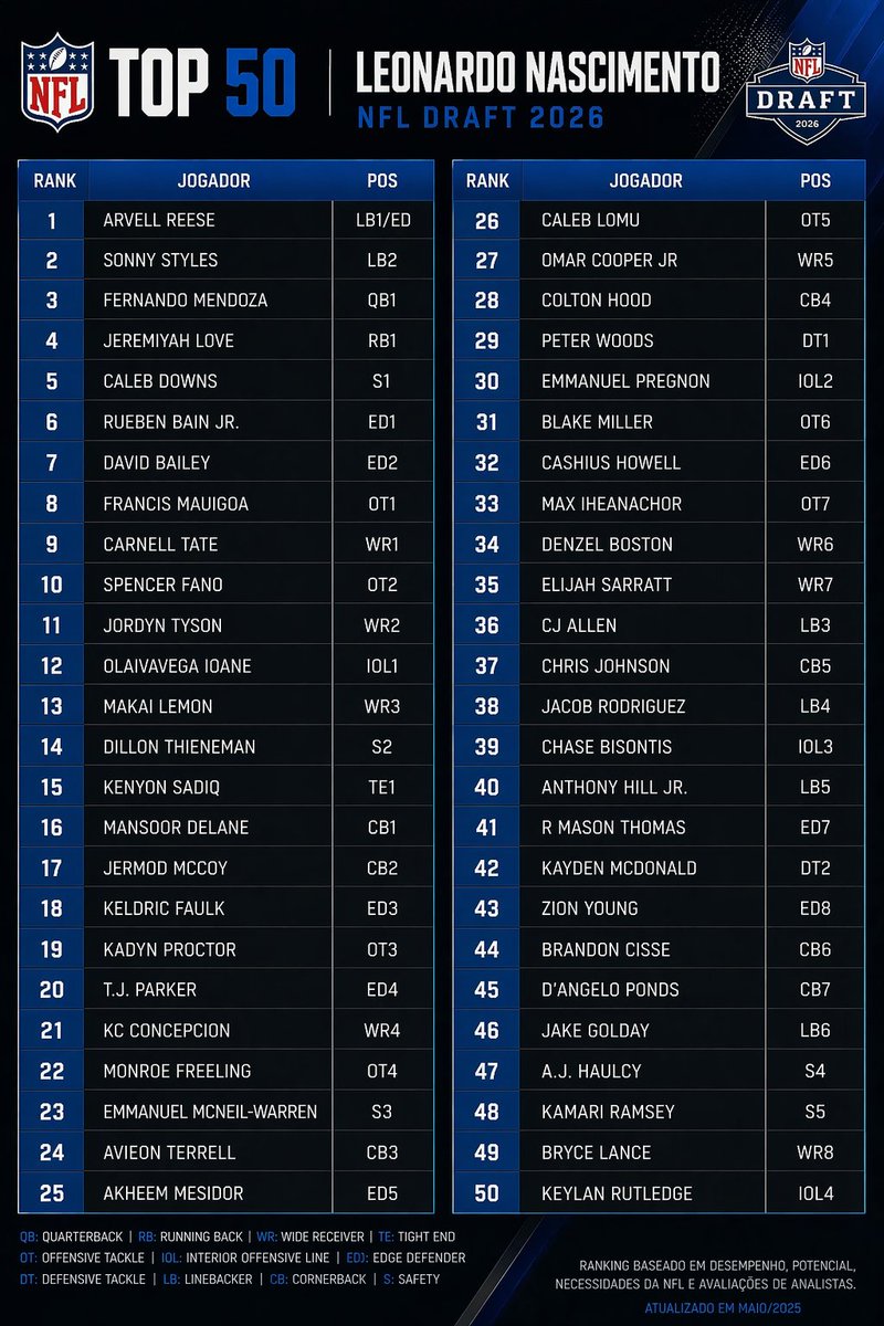 Se sair algum nome hoje fora disso aqui é loucura (Ty Simpson provavelmente)