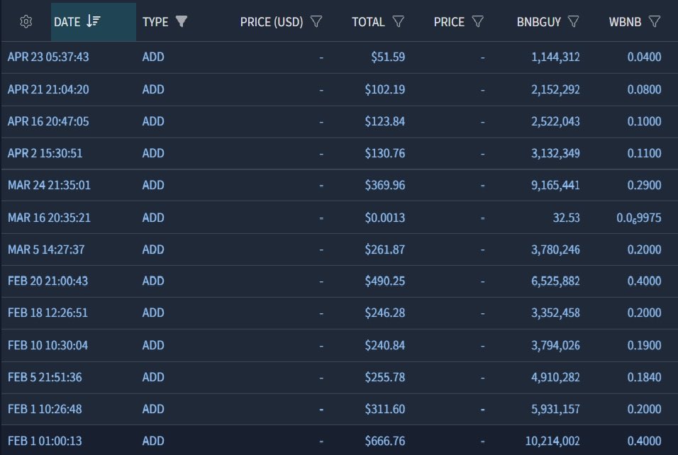 🚢 Noah’s Ark 2.0 — 3 Month AI Revenue Report

Most projects talk.  
We log everything on-chain.

Here’s what our AI + human system has actually generated 👇

---

📊 TOTAL (Last 90 Days)  
💰 $3,251.75 added to LP  
🔁 2.89 WBNB deployed  
🧠 52.7M BNBGUY cycled through the