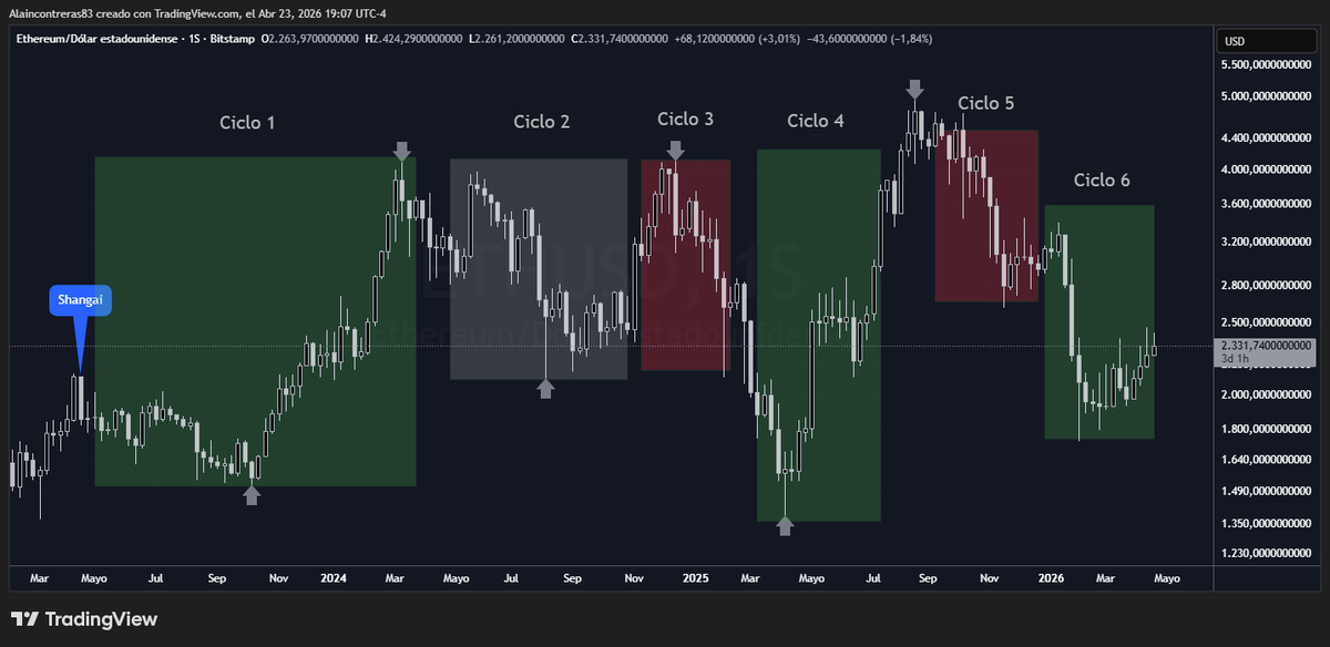 cvalain's tweet photo. Desde Shanghai, los validators de Ethereum
pasaron por 6 ciclos distintos de comportamiento.

Cada uno ocurrió en un contexto de precio diferente.

Ninguno se repitió igual.

¿Qué estaban haciendo en cada momento?

🧵 https://t.co/4d4lULFq0f