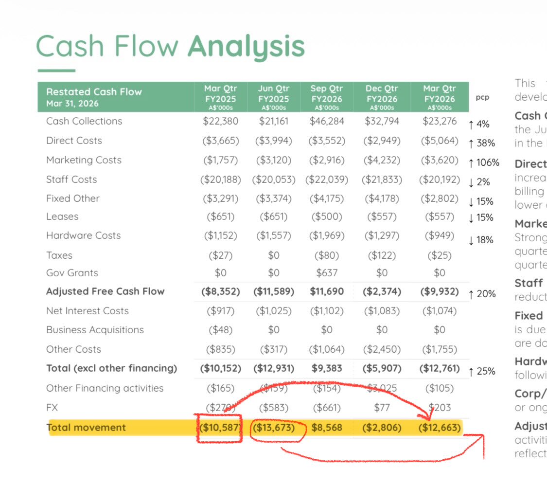mondyinvest's tweet photo. All apparent now: Aura have $QOR over a barrel. Absolutely no op. leverage in the $QOR.AX biz, their cash burn accelerated 20% vs pcp and they’re down to just $8.5M cash prior to the below debt lifeline with ($54.5M drawn debt). NewCo management now largely Aura folks. 🔄 https://t.co/gNyZGcKLLa