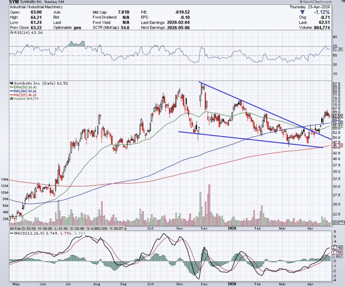 $sym
Buy and add if it dips.