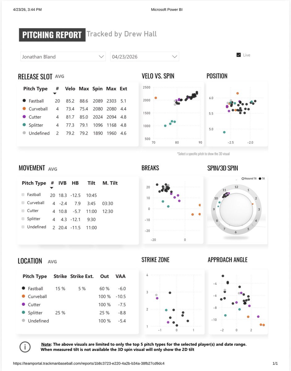 bland_2027's tweet image. #uncommitted 2027 LHP 6’5” 220 | 4.69gpa | FB 88.6 | CT-85 I SLV- 75.4 | CH-79

My latest bullpen showed progress across the board, fastball topping 88.6, cutter and splitter working, and continuing to build consistency with every outing. The work behind the scenes is paying off.