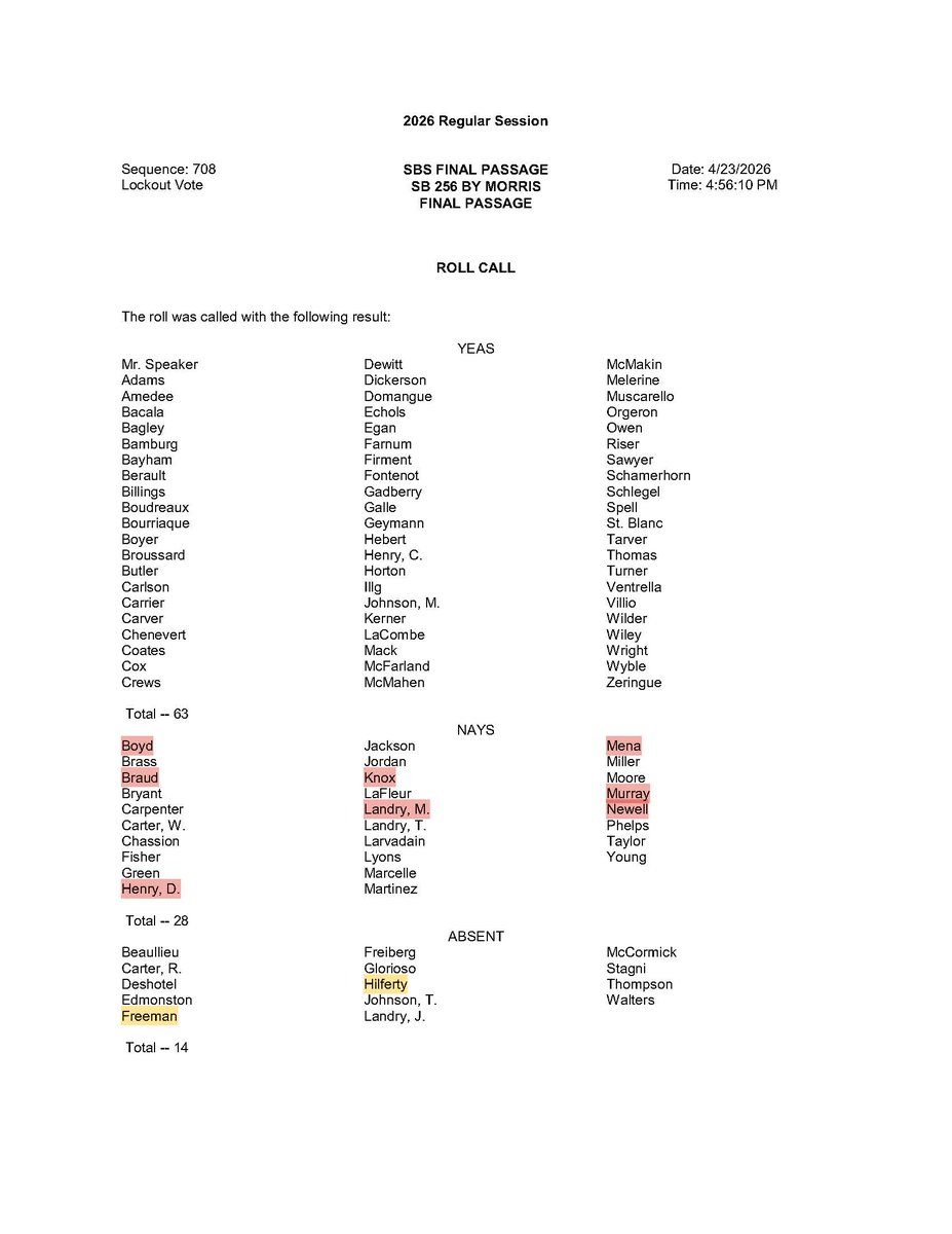 FixNOLA's tweet image. House approved 63-28. All Orleans reps voted "no," except Reps. Freeman &amp;amp; Hilferty who were absent. But Rep. Hilferty was there to vote for the bill that came up just before this one. 🤔 #lalege

📰 House votes to merge New Orleans court clerks offices. Bill moves to governor’s